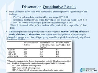 Dissertation-Quantitative Results
• Mean difference effect sizes were computed to examine practical significance of the
findings.
– Pre-Test to Immediate post-test effect size range: 0.99-2.00
– Immediate post test to One-week delayed post-test effect size range: -0.34-0.44
– Pre-Test to One-week delayed post-test effect size range: 1.23-1.71
*Note: 0.20 = small effect, 0.50 = medium effect, and > 0.80 = large effect (Cohen,
1988)
• Small sample sizes (low power) were acknowledged as mode of delivery effect and
mode of delivery x time effect were not statistically significant. Output analysis
revealed sample sizes of (n=30) per group would have yielded a statistically significant
interaction effect.
Table 6.
Mean Difference Effect Sizes
 