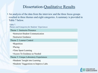 Dissertation-Qualitative Results
Table 7.
Themes and Categories for Students’ Experiences
Theme 1: Instructor Presence
•Instructor-Student Communication
•Instructor Guidance
Theme 2: Learner Control
•Repetition
•Pacing
•Time Spent Learning
•Access To Guidance as Needed
Theme 3: Unique Laboratory Experiences
•Students’ Insight into Learning
•Students’ Suggestions to Improve Labs
• An analysis of the data from the interview and the three focus groups
resulted in three themes and eight categories. A summary is provided in
Table 7 below.
 