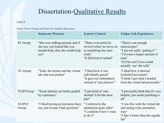 Dissertation-Qualitative Results
Table 8.
Select Focus Group and Interview Student Responses
Instructor Presence Learner Control Unique Lab Experiences
PL Group “She was walking around, and if
she saw you looked like you
needed help, then she would help
you”
“There is no point [to
review] when we move on
to something else next
week”
“It felt kind of rushed”
“There’s not enough
microscopes”
“I am not really ‘getting it’”
“I’d want a longer amount of
time”
“It’d be cool if you could
actually ‘see’ the cells”
VL Group “Yeah, the lecture and the virtual
lab, that was perfect”
“I liked how it was
individually paced”
“It gave me information
instead of ‘just pictures’”
“I liked how it showed
[cellular] movement”
“I think I got what I needed
from the virtual lab personally”
VLIP Group “Some learners are better guided
by a presence”
“I just kind of ‘one-
shotted’ it for the most
part”
“I personally think that it's very
helpful, just needs polishing is
all”
VLIPLC
Group
“I liked having an instructor there
too, just in case I had questions”
“ I referred to the
animations quite often”
“I could do it how I want
to do it”
“I was fine with the virtual lab
and seeing it the animation
way“
“I like it better than the regular
lab”
 