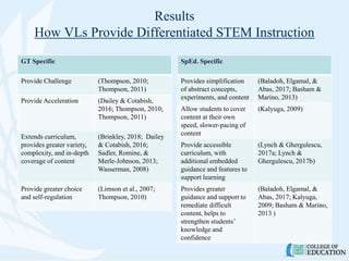 Results
How VLs Provide Differentiated STEM Instruction
GT Specific
Provide Challenge (Thompson, 2010;
Thompson, 2011)
Provide Acceleration (Dailey & Cotabish,
2016; Thompson, 2010;
Thompson, 2011)
Extends curriculum,
provides greater variety,
complexity, and in-depth
coverage of content
(Brinkley, 2018; Dailey
& Cotabish, 2016;
Sadler, Romine, &
Merle-Johnson, 2013;
Wasserman, 2008)
Provide greater choice
and self-regulation
(Limson et al., 2007;
Thompson, 2010)
SpEd. Specific
Provides simplification
of abstract concepts,
experiments, and content
(Baladoh, Elgamal, &
Abas, 2017; Basham &
Marino, 2013)
Allow students to cover
content at their own
speed, slower-pacing of
content
(Kalyuga, 2009)
Provide accessible
curriculum, with
additional embedded
guidance and features to
support learning
(Lynch & Ghergulescu,
2017a; Lynch &
Ghergulescu, 2017b)
Provides greater
guidance and support to
remediate difficult
content, helps to
strengthen students’
knowledge and
confidence
(Baladoh, Elgamal, &
Abas, 2017; Kalyuga,
2009; Basham & Marino,
2013 )
 