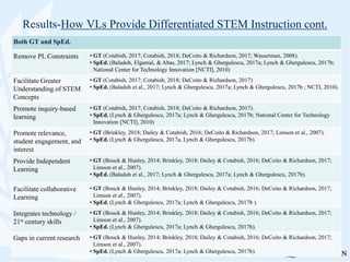 Results-How VLs Provide Differentiated STEM Instruction cont.
Both GT and SpEd.
Remove PL Constraints • GT (Cotabish, 2017; Cotabish, 2018; DeCoito & Richardson, 2017; Wasserman, 2008).
• SpEd. (Baladoh, Elgamal, & Abas, 2017; Lynch & Ghergulescu, 2017a; Lynch & Ghergulescu, 2017b;
National Center for Technology Innovation [NCTI], 2010)
Facilitate Greater
Understanding of STEM
Concepts
• GT (Cotabish, 2017; Cotabish, 2018; DeCoito & Richardson, 2017)
• SpEd. (Baladoh et al., 2017; Lynch & Ghergulescu, 2017a; Lynch & Ghergulescu, 2017b ; NCTI, 2010).
Promote inquiry-based
learning
• GT (Cotabish, 2017; Cotabish, 2018; DeCoito & Richardson, 2017).
• SpEd. (Lynch & Ghergulescu, 2017a; Lynch & Ghergulescu, 2017b; National Center for Technology
Innovation [NCTI], 2010)
Promote relevance,
student engagement, and
interest
• GT (Brinkley, 2018; Dailey & Cotabish, 2016; DeCoito & Richardson, 2017; Limson et al., 2007).
• SpEd. (Lynch & Ghergulescu, 2017a, Lynch & Ghergulescu, 2017b).
Provide Independent
Learning
• GT (Bouck & Hunley, 2014; Brinkley, 2018; Dailey & Cotabish, 2016; DeCoito & Richardson, 2017;
Limson et al., 2007).
• SpEd. (Baladoh et al., 2017; Lynch & Ghergulescu, 2017a; Lynch & Ghergulescu, 2017b).
Facilitate collaborative
Learning
• GT (Bouck & Hunley, 2014; Brinkley, 2018; Dailey & Cotabish, 2016; DeCoito & Richardson, 2017;
Limson et al., 2007).
• SpEd. (Lynch & Ghergulescu, 2017a; Lynch & Ghergulescu, 2017b ).
Integrates technology /
21st century skills
• GT (Bouck & Hunley, 2014; Brinkley, 2018; Dailey & Cotabish, 2016; DeCoito & Richardson, 2017;
Limson et al., 2007).
• SpEd. (Lynch & Ghergulescu, 2017a; Lynch & Ghergulescu, 2017b).
Gaps in current research • GT (Bouck & Hunley, 2014; Brinkley, 2018; Dailey & Cotabish, 2016; DeCoito & Richardson, 2017;
Limson et al., 2007).
• SpEd. (Lynch & Ghergulescu, 2017a; Lynch & Ghergulescu, 2017b).
 