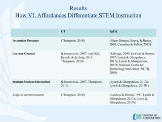 Results
How VL Affordances Differentiate STEM Instruction
GT SpEd.
Instructor Presence (Thompson, 2010) (Blum-Dimaya, Reeve, & Reeve,
2010; Carnahan & Fulton, 2013)
Learner Control (Limson et al., 2007; van Dijk,
Eysink, & de Jong, 2016;
Thompson, 2010)
(Kalyuga, 2009; Lawless & Brown,
1997; Lynch & Ghergulescu,
2017a; Lynch & Ghergulescu,
2017b; National Center for
Technology Innovation [NCTI],
2010)
Student-Student Interaction (Limson et al., 2007; Thompson,
2010)
(Lynch & Ghergulescu, 2017a;
Lynch & Ghergulescu, 2017b )
Gaps in current research (Thompson, 2010) (Lawless & Brown, 1997; Lynch &
Ghergulescu, 2017a; Lynch &
Ghergulescu, 2017b)
 