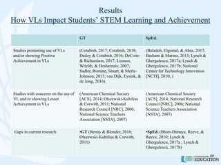 Results
How VLs Impact Students’ STEM Learning and Achievement
GT SpEd.
Studies promoting use of VLs
and/or showing Positive
Achievement in VLs
(Cotabish, 2017; Cotabish, 2018;
Dailey & Cotabish, 2016; DeCoito
& Richardson, 2017; Limson,
Witzlib, & Desharnais; 2007;
Sadler, Romine, Stuart, & Merle-
Johnson, 2013; van Dijk, Eysink, &
de Jong, 2016).
(Baladoh, Elgamal, & Abas, 2017;
Basham & Marino, 2013; Lynch &
Ghergulescu, 2017a; Lynch &
Ghergulescu, 2017b; National
Center for Technology Innovation
[NCTI], 2010; )
Studies with concerns on the use of
VL and/or showing Lesser
Achievement in VLs
(American Chemical Society
[ACS], 2014; Olszewski-Kubilius
& Corwith, 2011; National
Research Council [NRC], 2006;
National Science Teachers
Association [NSTA], 2007)
(American Chemical Society
[ACS], 2014; National Research
Council [NRC], 2006; National
Science Teachers Association
[NSTA], 2007)
Gaps in current research •GT (Benny & Blonder, 2016;
Olszewski-Kubilius & Corwith,
2011)
•SpEd. (Blum-Dimaya, Reeve, &
Reeve, 2010; Lynch &
Ghergulescu, 2017a ; Lynch &
Ghergulescu, 2017b)
 