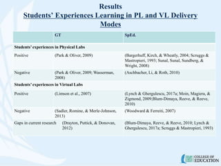 Results
Students’ Experiences Learning in PL and VL Delivery
Modes
GT SpEd.
Students’experiences in Physical Labs
Positive (Park & Oliver, 2009) (Bargerhuff, Kirch, & Wheatly, 2004; Scruggs &
Mastropieri, 1993; Sunal, Sunal, Sundberg, &
Wright, 2008)
Negative (Park & Oliver, 2009; Wasserman,
2008)
(Aschbacher, Li, & Roth, 2010)
Students’experiences in Virtual Labs
Positive (Limson et al., 2007) (Lynch & Ghergulescu, 2017a; Moin, Magiera, &
Zigmond, 2009;Blum-Dimaya, Reeve, & Reeve,
2010)
Negative (Sadler, Romine, & Merle-Johnson,
2013)
(Woodward & Ferreiti, 2007)
Gaps in current research (Drayton, Puttick, & Donovan,
2012)
(Blum-Dimaya, Reeve, & Reeve, 2010; Lynch &
Ghergulescu, 2017a; Scruggs & Mastropieri, 1993)
 