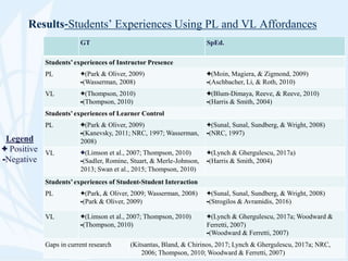 Results-Students’ Experiences Using PL and VL Affordances
GT SpEd.
Students’experiences of Instructor Presence
PL +(Park & Oliver, 2009)
-(Wasserman, 2008)
+(Moin, Magiera, & Zigmond, 2009)
-(Aschbacher, Li, & Roth, 2010)
VL +(Thompson, 2010)
-(Thompson, 2010)
+(Blum-Dimaya, Reeve, & Reeve, 2010)
-(Harris & Smith, 2004)
Students’experiences of Learner Control
PL +(Park & Oliver, 2009)
-(Kanevsky, 2011; NRC, 1997; Wasserman,
2008)
+(Sunal, Sunal, Sundberg, & Wright, 2008)
-(NRC, 1997)
VL +(Limson et al., 2007; Thompson, 2010)
-(Sadler, Romine, Stuart, & Merle-Johnson,
2013; Swan et al., 2015; Thompson, 2010)
+(Lynch & Ghergulescu, 2017a)
-(Harris & Smith, 2004)
Students’experiences of Student-Student Interaction
PL +(Park, & Oliver, 2009; Wasserman, 2008)
-(Park & Oliver, 2009)
+(Sunal, Sunal, Sundberg, & Wright, 2008)
-(Strogilos & Avramidis, 2016)
VL +(Limson et al., 2007; Thompson, 2010)
-(Thompson, 2010)
+(Lynch & Ghergulescu, 2017a; Woodward &
Ferretti, 2007)
-(Woodward & Ferretti, 2007)
Gaps in current research (Kitsantas, Bland, & Chirinos, 2017; Lynch & Ghergulescu, 2017a; NRC,
2006; Thompson, 2010; Woodward & Ferretti, 2007)
Legend
+ Positive
-Negative
 