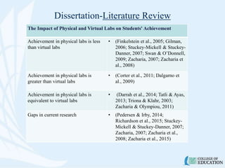 Dissertation-Literature Review
The Impact of Physical and Virtual Labs on Students' Achievement
Achievement in physical labs is less
than virtual labs
• (Finkelstein et al., 2005; Gilman,
2006; Stuckey-Mickell & Stuckey-
Danner, 2007; Swan & O’Donnell,
2009; Zacharia, 2007; Zacharia et
al., 2008)
Achievement in physical labs is
greater than virtual labs
• (Corter et al., 2011; Dalgarno et
al., 2009)
Achievement in physical labs is
equivalent to virtual labs
• (Darrah et al., 2014; Tatli & Ayas,
2013; Triona & Klahr, 2003;
Zacharia & Olympiou, 2011)
Gaps in current research • (Pedersen & Irby, 2014;
Richardson et al., 2015; Stuckey-
Mickell & Stuckey-Danner, 2007;
Zacharia, 2007; Zacharia et al.,
2008; Zacharia et al., 2015)
 