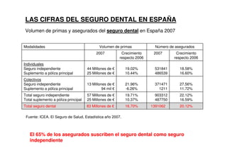LAS CIFRAS DEL SEGURO DENTAL EN ESPAÑA
Volumen de primas y asegurados del seguro dental en España 2007


Modalidades                                  Volumen de primas              Número de asegurados
                                           2007            Crecimiento     2007       Crecimiento
                                                          respecto 2006              respecto 2006
Individuales
Seguro independiente                  44 Millones de €       19.02%         531841      18.58%
Suplemento a póliza principal         25 Millones de €       10.44%         486539      16.60%
Colectivos
Seguro independiente                  13 Millones de €       21.96%         371471      27.56%
Suplemento a póliza principal                  94 mil €      -6.26%           1211      11.72%
Total seguro independiente            57 Millones de €       19.71%         903312      22.12%
Total suplemento a póliza principal   25 Millones de €       10.37%         487750      16.59%
Total seguro dental                   83 Millones de €       16.70%       1391062       20.12%

 Fuente: ICEA. El Seguro de Salud, Estadística año 2007.



   El 65% de los asegurados suscriben el seguro dental como seguro
   independiente
 