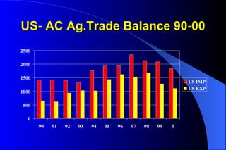 US- AC Ag.Trade Balance 90-00 