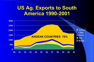 US Ag. Exports to South America 1990-2001 ANDEAN COUNTRIES  70% 