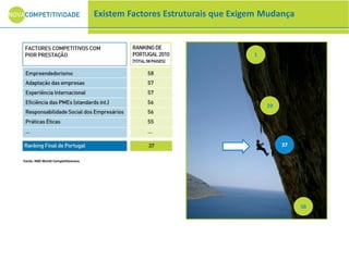 Existem Factores Estruturais que Exigem Mudança
1
58
37
29
Fonte: IMD World Competitiveness
 