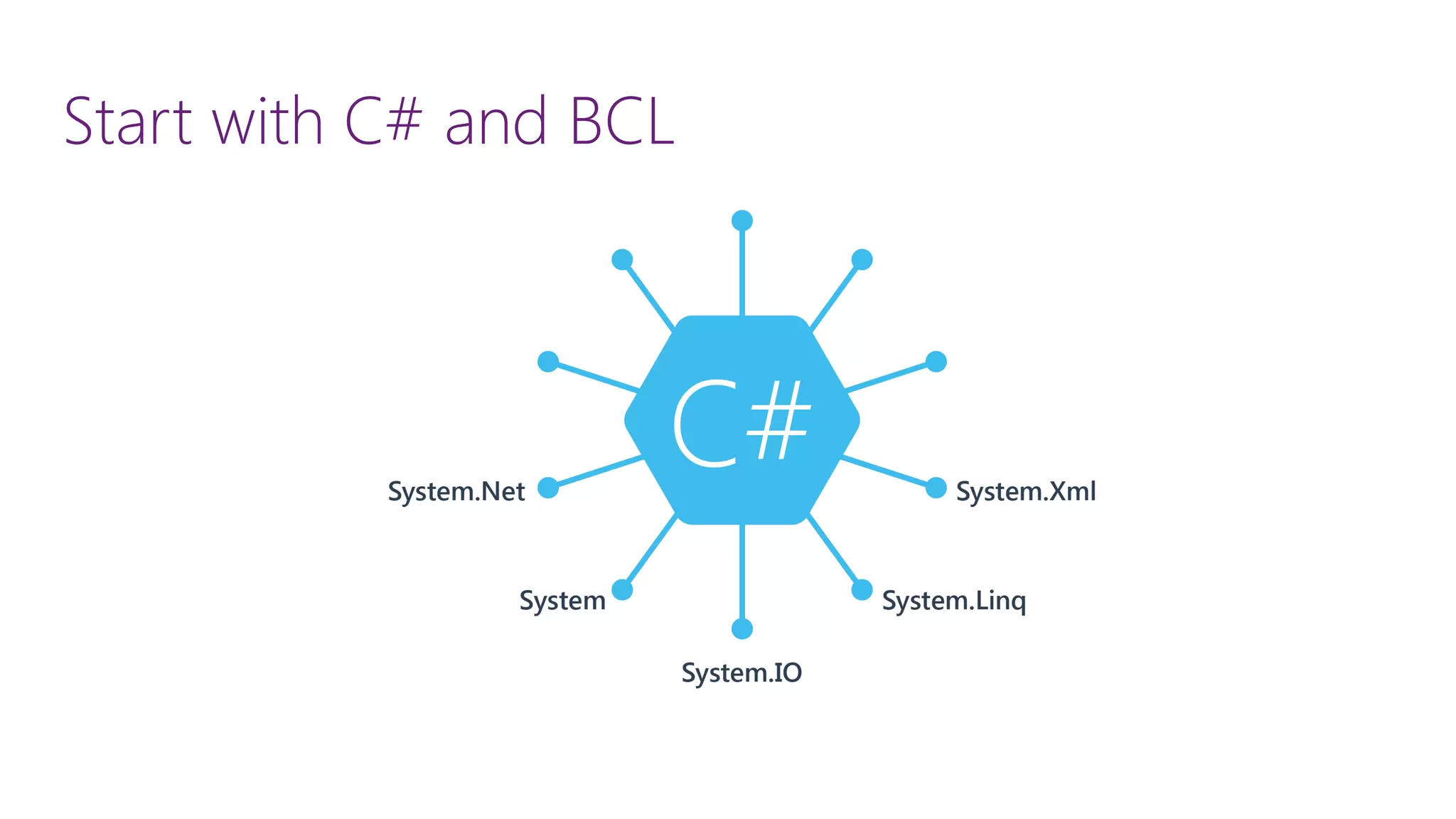 Start with C# and BCL 
