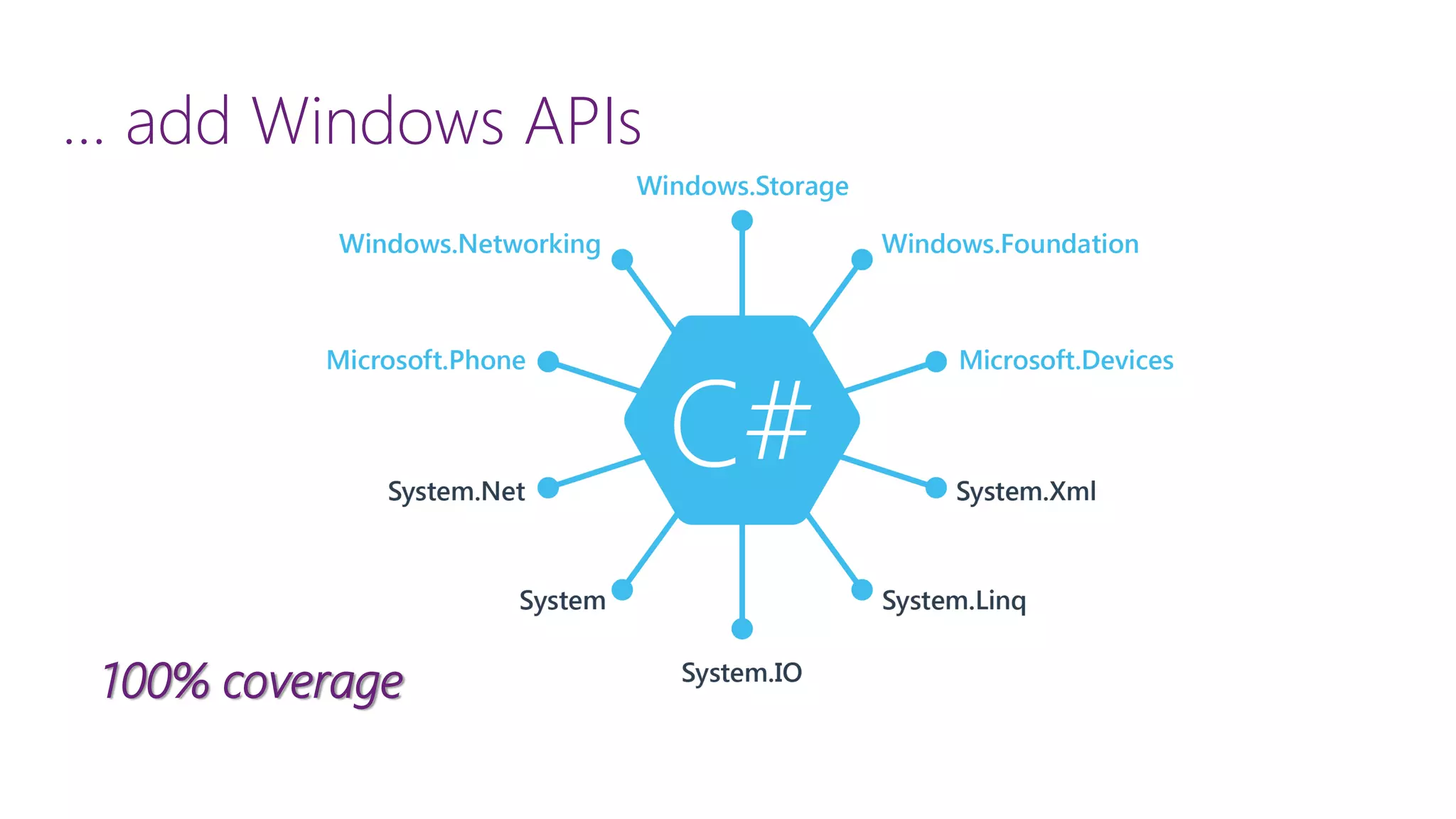 … add Windows APIs100% coverage 