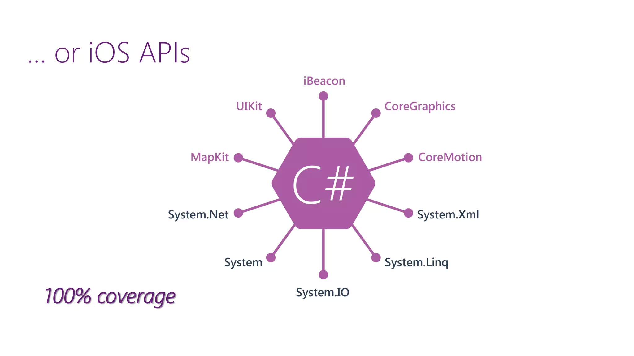 … or iOS APIs100% coverage 