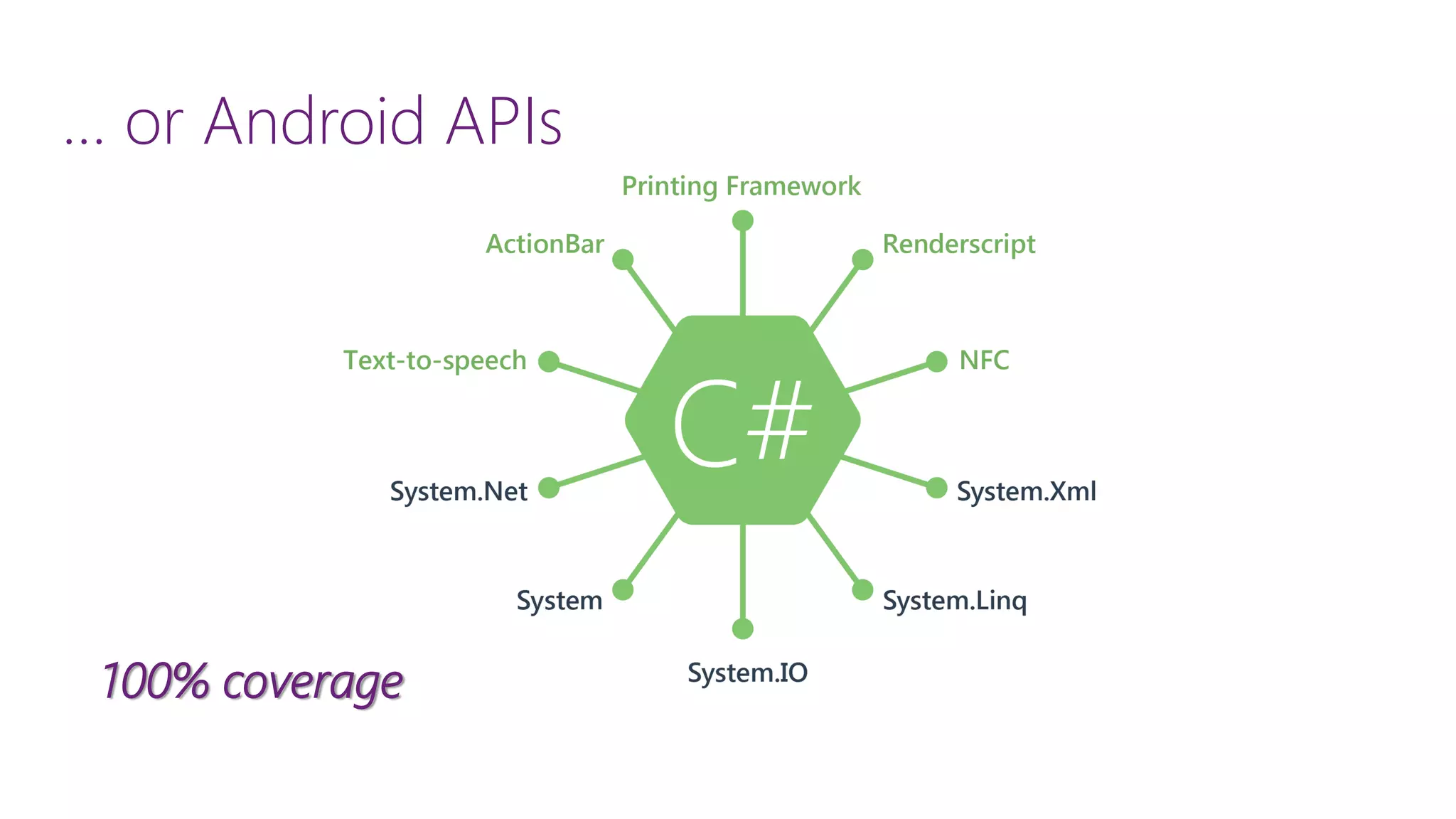 … or Android APIs100% coverage 