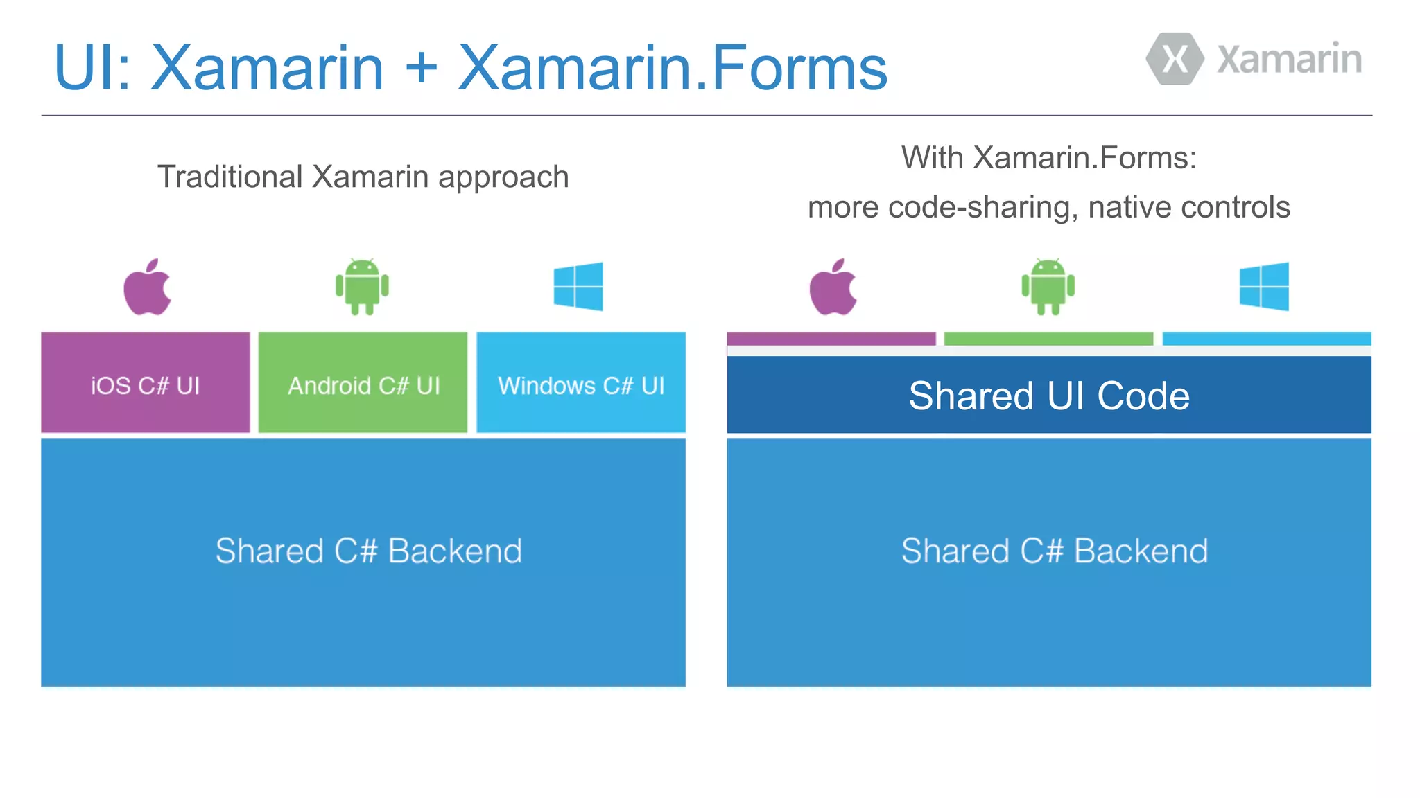 UI: Xamarin+ Xamarin.Forms With Xamarin.Forms: more code-sharing, native controls Traditional Xamarin approach Shared UI Code 