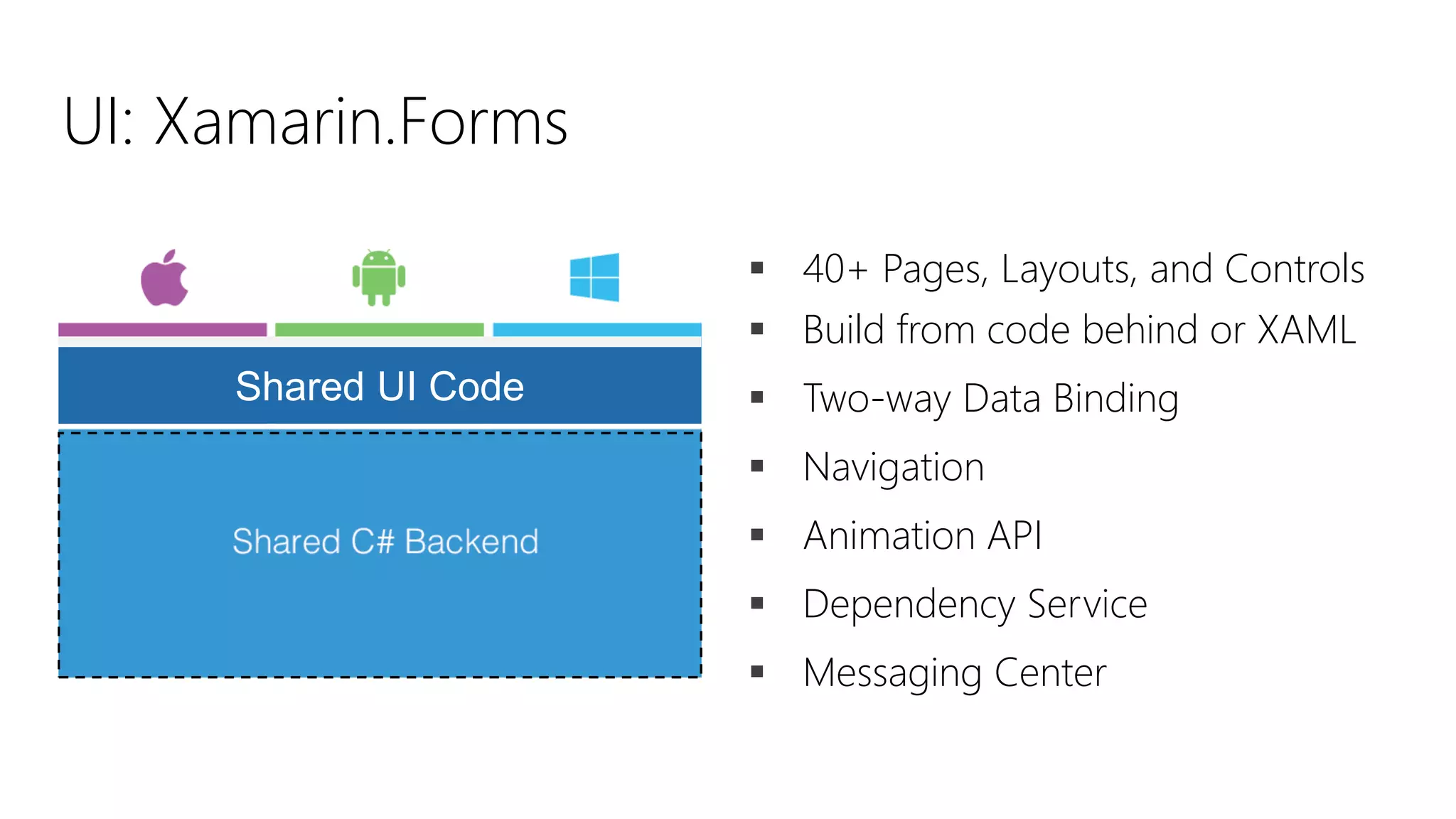 40+ Pages, Layouts, and Controls Build from code behind or XAML Two-way Data Binding Navigation Animation API Dependency Service Messaging Center UI: Xamarin.Forms Shared UI Code 
