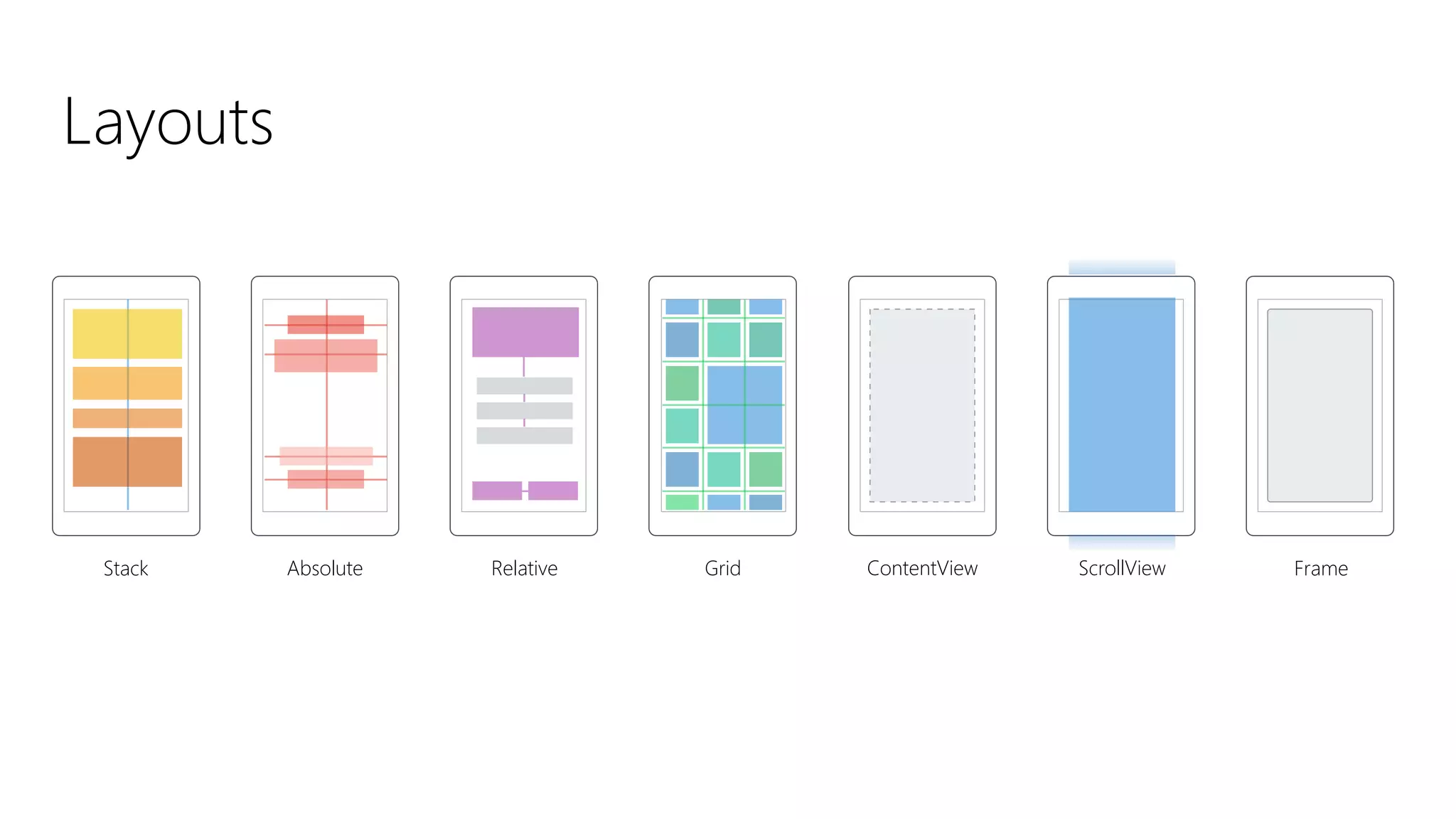 Layouts Stack Absolute Relative Grid ContentView ScrollView Frame 