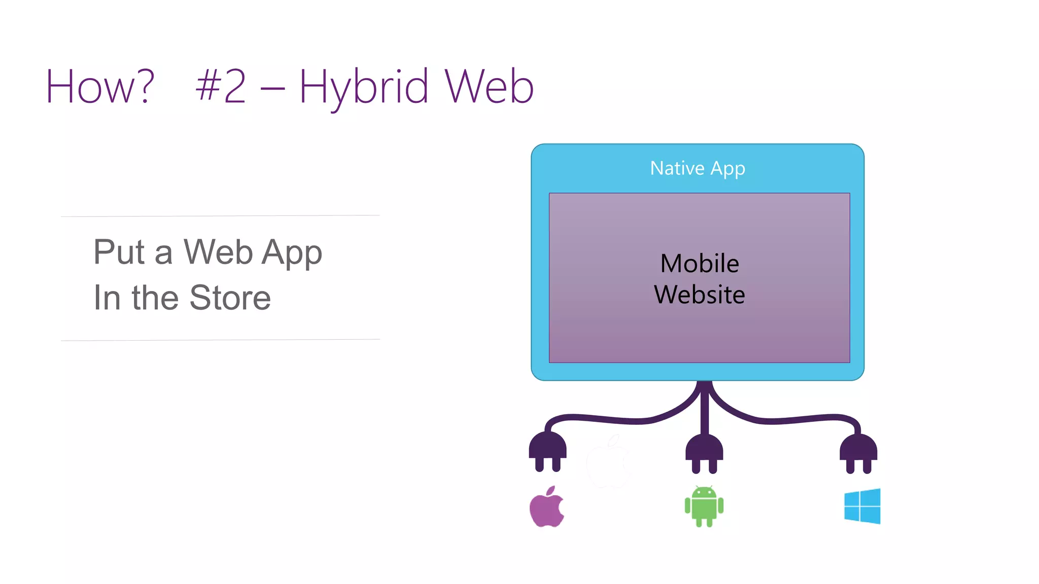 How? #2 –Hybrid Web Put a Web App In the Store Native App Mobile Website 