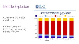 Mobile Explosion 
Consumers are already mobile-first 
Business users are increasingly demanding mobile scenarios  