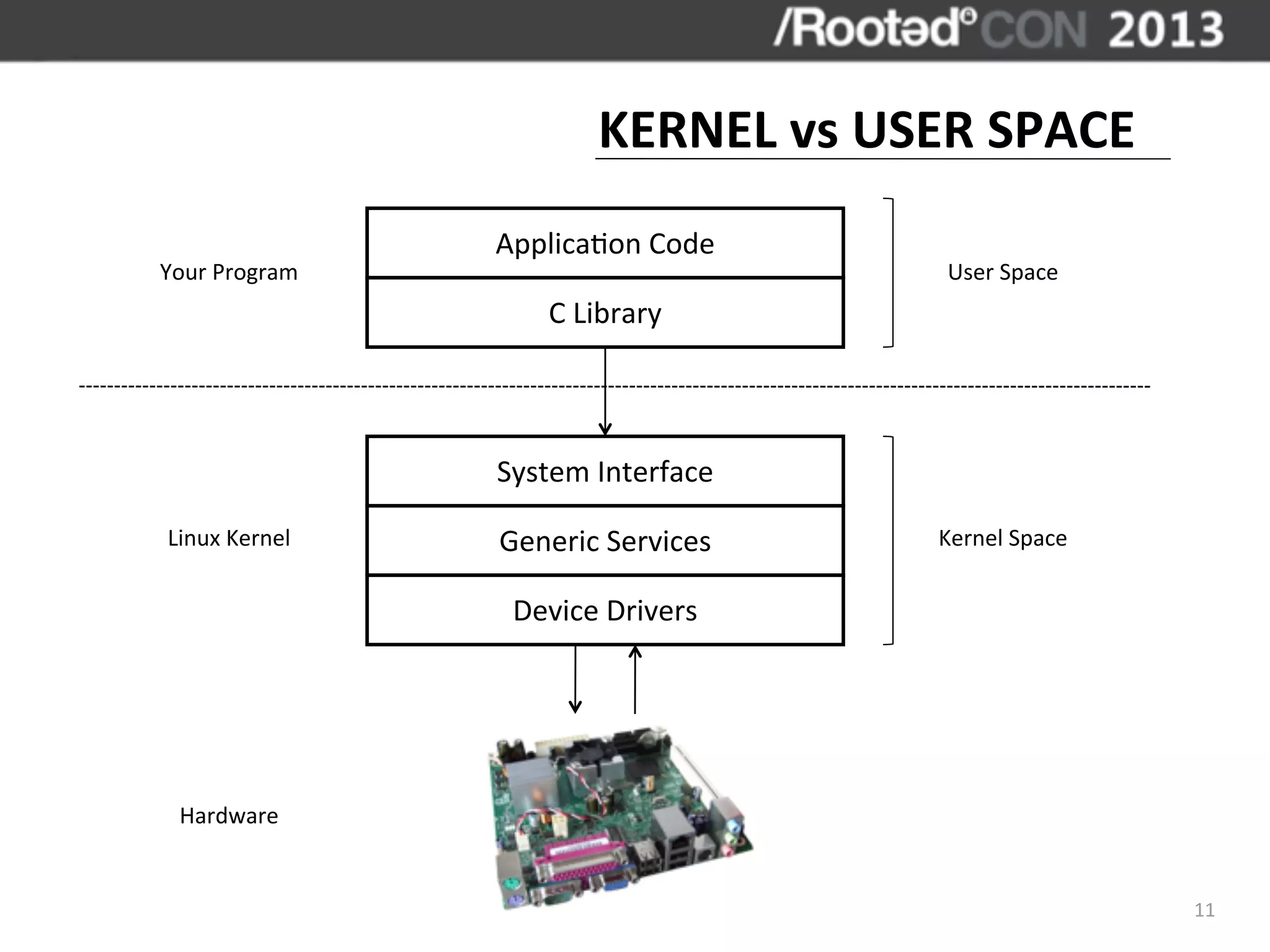KERNEL	
  vs	
  USER	
  SPACE
                  Applica,on	
  Code
Your	
  Program                               User	
  Space
                      C	
  Library




                  System	
  Interface

Linux	
  Kernel   Generic	
  Services        Kernel	
  Space


                   Device	
  Drivers




  Hardware


                                                               11
 