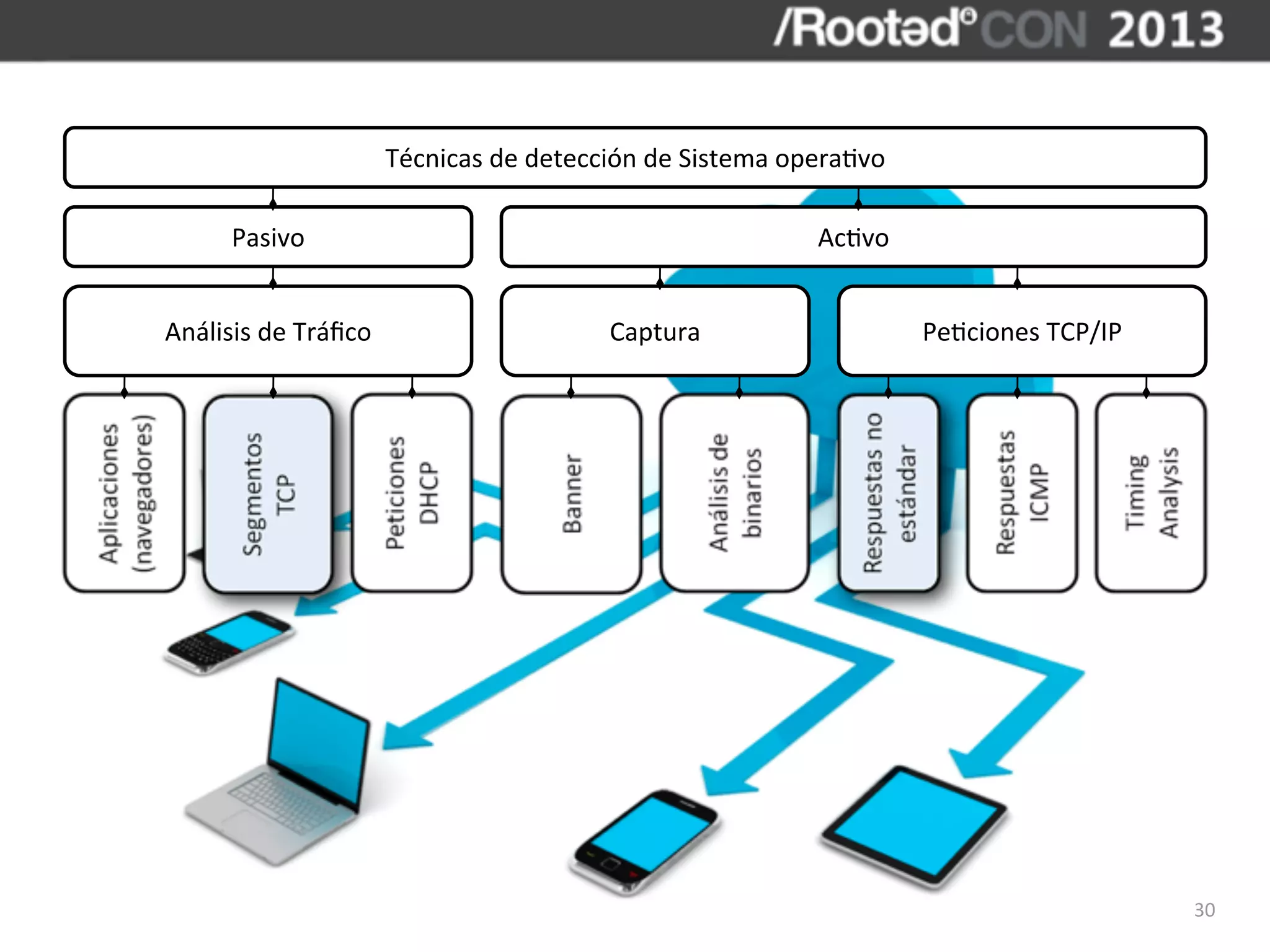 Técnicas	
  de	
  detección	
  de	
  Sistema	
  opera,vo

       Pasivo                                                              Ac,vo


Análisis	
  de	
  Tráﬁco                            Captura                           Pe,ciones	
  TCP/IP




                                                                                                            30
 
