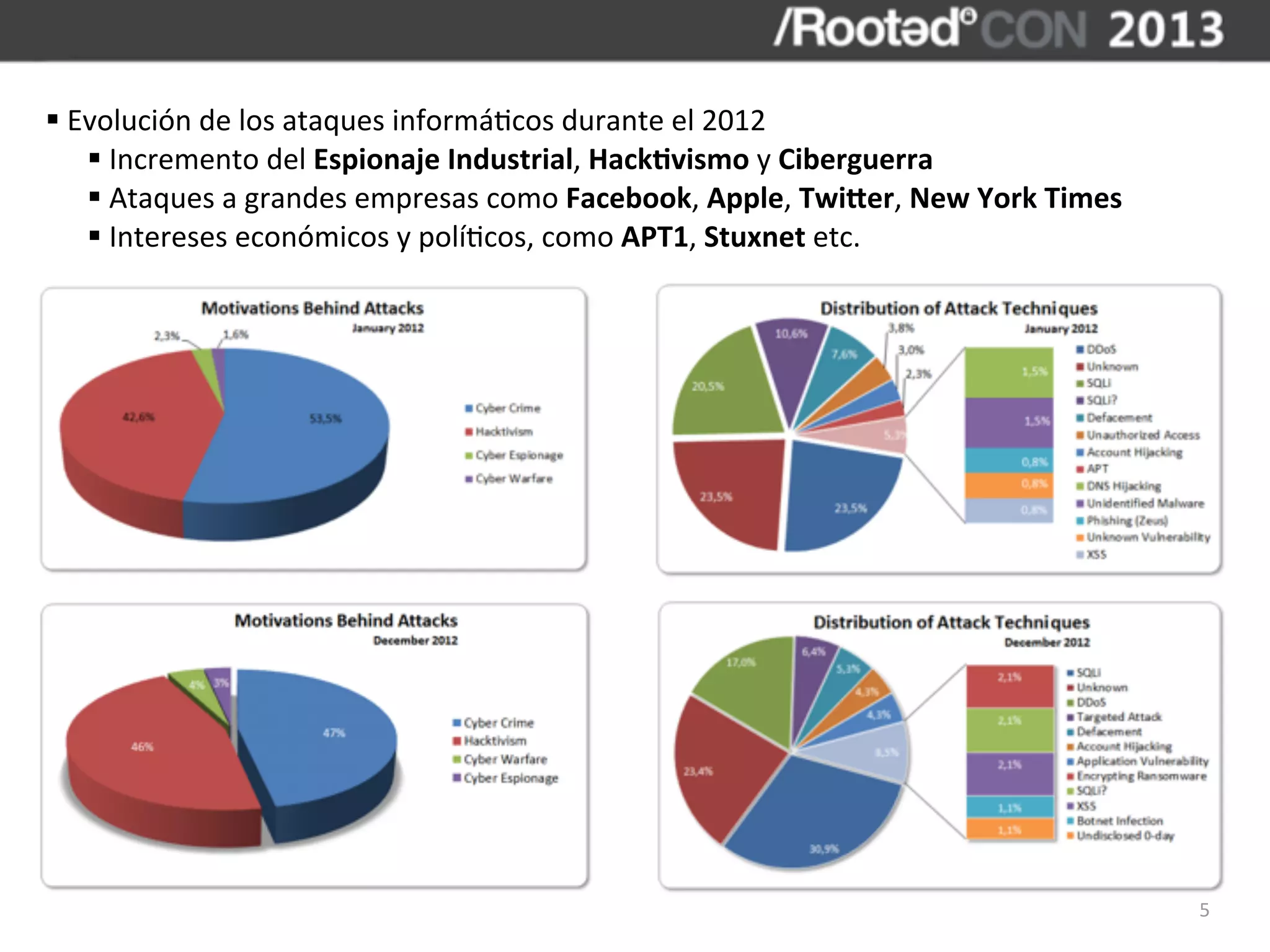 §	
  Evolución	
  de	
  los	
  ataques	
  informá,cos	
  durante	
  el	
  2012
       §	
  Incremento	
  del	
  Espionaje	
  Industrial,	
  HackBvismo	
  y	
  Ciberguerra
       §	
  Ataques	
  a	
  grandes	
  empresas	
  como	
  Facebook,	
  Apple,	
  TwiHer,	
  New	
  York	
  Times
       §	
  Intereses	
  económicos	
  y	
  polí,cos,	
  como	
  APT1,	
  Stuxnet	
  etc.




                                                                                                                     5
 