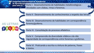 Parte II: Desenvolvimento de conhecimentos a respeito das letras.
Parte I: Desenvolvimento de habilidades metafonológicas -
Atividades com sílabas, rimas e fonemas.
Parte III: Desenvolvimento de habilidades em correspondência
fonema/grafema.
Parte IV: Consolidação do processo alfabético.
Parte V: Compreensão da diversidade silábica e da não
regularidade de correspondências entre fonemas e grafemas.
Parte VI: Praticando a escrita e a leitura de palavras, frases
e textos.
 