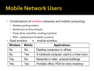 Combinations of  wireless  networks and mobile computing. Wireless parking meters  Rental cars on busy airports Food, drink, and other vending machines PDA – replacement of plastic currency fixed wireless  ≠  mobile wireless 