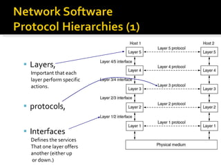 Layers, Important that each layer perform specific  actions. protocols, Interfaces Defines the services  That one layer offers  another (either up or down.)  