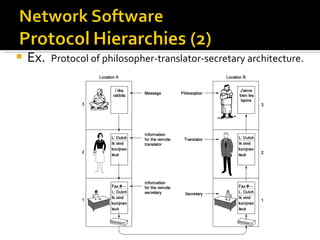 Ex.  Protocol of philosopher-translator-secretary architecture. 