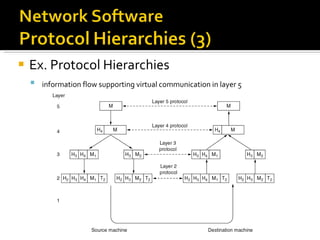 Ex. Protocol Hierarchies  information flow supporting virtual communication in layer 5 