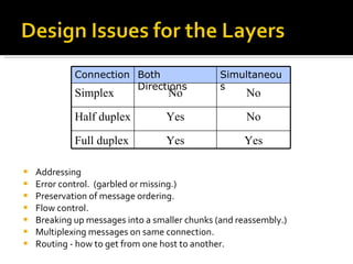 Addressing  Error control.  (garbled or missing.) Preservation of message ordering. Flow control. Breaking up messages into a smaller chunks (and reassembly.) Multiplexing messages on same connection. Routing - how to get from one host to another. Connection Both Directions Simultaneous Simplex No No Half duplex Yes No Full duplex Yes Yes 