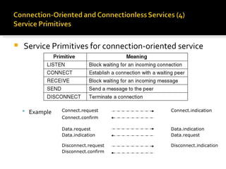 Service Primitives for connection-oriented service Example   Connect.indication Connect.request Connect.confirm Data.indication Data.request Data.request Data.indication Disconnect.indication Disconnect.request Disconnect.confirm 