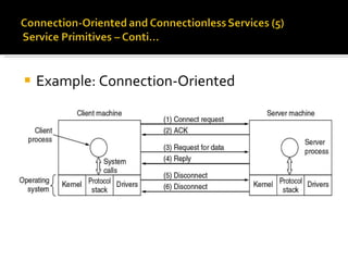 Example: Connection-Oriented 