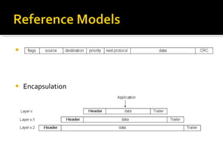 Headers, Data, and Trailers Encapsulation 