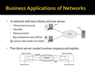 A network with two clients and one server. Check bank account Pay bills  Reserve ticket Big companies have offices  @ various sites leads CS model The client-server model involves requests and replies. 