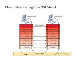 Flow of data through the OSI Model 