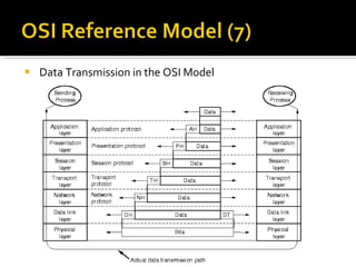 Data Transmission in the OSI Model 