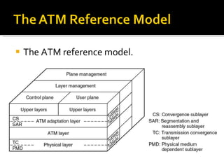 The ATM reference model. 