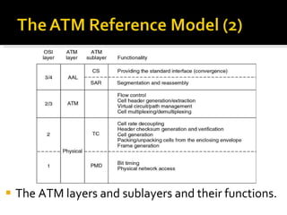 The ATM layers and sublayers and their functions. 