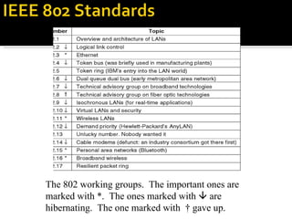 The 802 working groups.  The important ones are marked with *.  The ones marked with    are hibernating.  The one marked with  † gave up. 