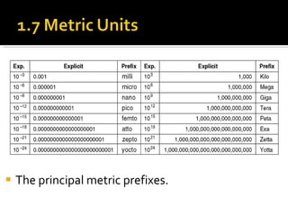 The principal metric prefixes. 