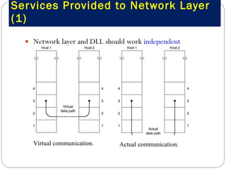 Services Provided to Network Layer  (1) Network layer and DLL should work  independent   Virtual communication. Actual communication. 