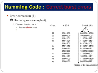 Hamming Code :  Correct burst errors Error correction (5)     Hamming code example(4) Correct burst errors Send one  column  at a time  