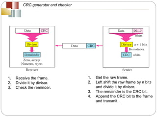 CRC generator and checker Get the raw frame. Left shift the raw frame by n bits and divide it by divisor. The remainder is the CRC bit. Append the CRC bit to the frame and transmit. Receive the frame. Divide it by divisor. Check the reminder.  