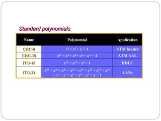 Standard polynomials Name Polynomial Application CRC-8 x 8  +   x 2  +   x   +  1 ATM header CRC-10 x 10   +   x 9  +   x 5  +   x 4  +   x  2   +  1 ATM AAL ITU-16 x 16   +   x 12   +   x 5  +  1 HDLC ITU-32 x 32   +   x 26  +   x 23   +   x 22   +   x 16   +   x 12   +   x 11   +   x 10   +  x 8  +   x 7   +   x 5   +   x 4   +   x 2   +   x  +  1 LANs 