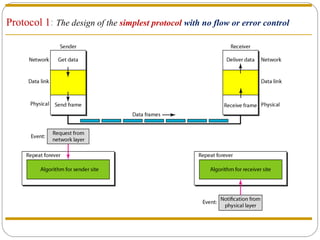 Protocol 1 :  The design of the  simplest protocol  with no flow or error control 