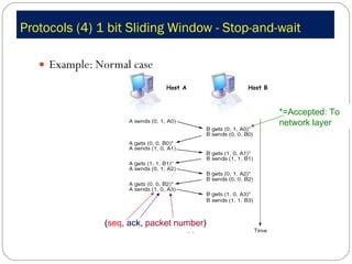 Protocols (4) 1 bit Sliding Window - Stop-and-wait Example: Normal case Host A  Host B  ( seq ,  ack ,  packet number ) *=Accepted: To network layer 