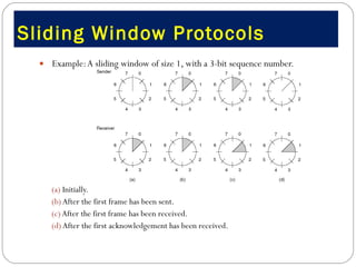 Sliding Window Protocols  Example: A sliding window of size 1, with a 3-bit sequence number. (a)  Initially. (b)  After the first frame has been sent. (c)  After the first frame has been received. (d)  After the first acknowledgement has been received. 