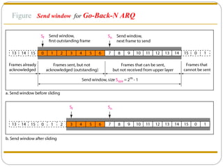 Figure  Send window  for  Go-Back-N ARQ 